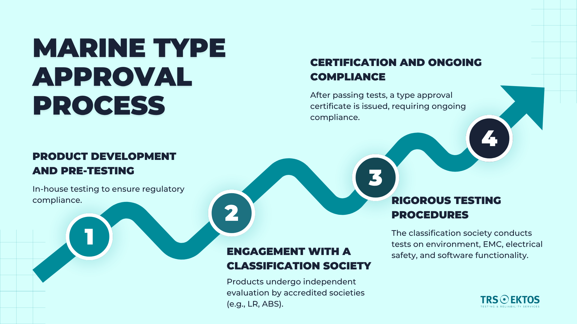 Marine type approval process
