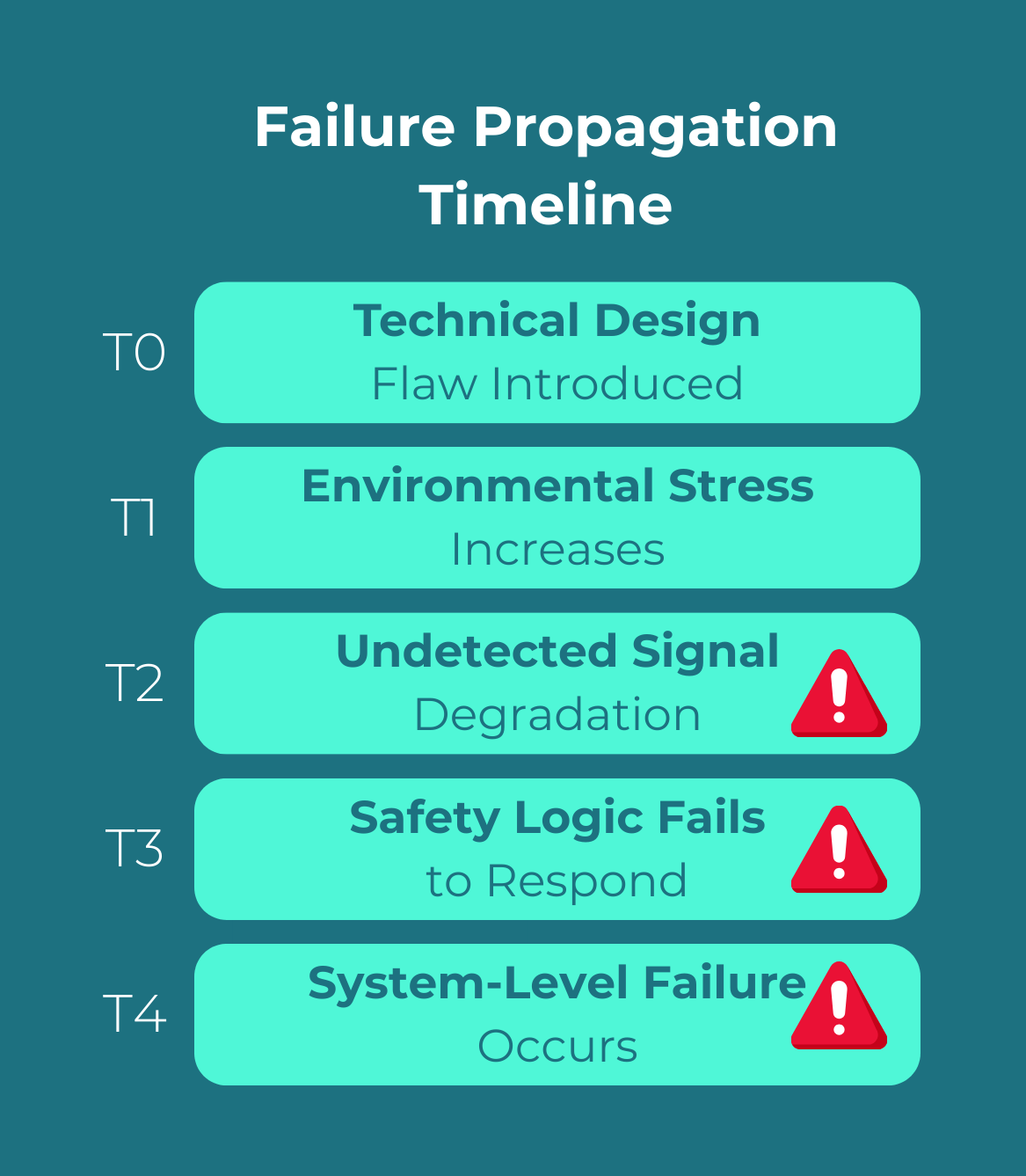 Failure propagation timeline
