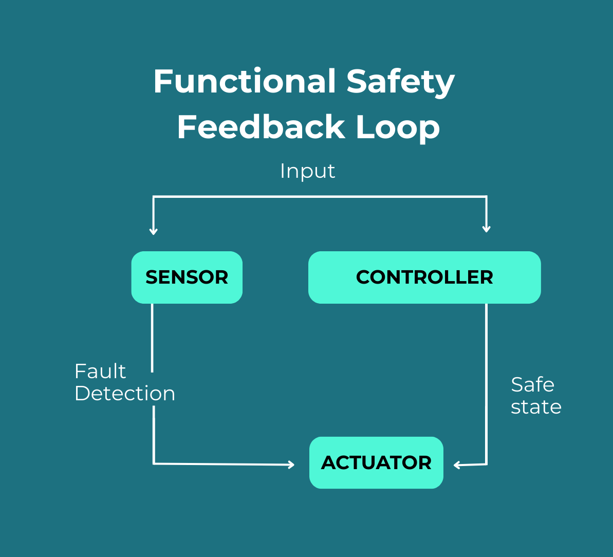 Functional safety feedback loop