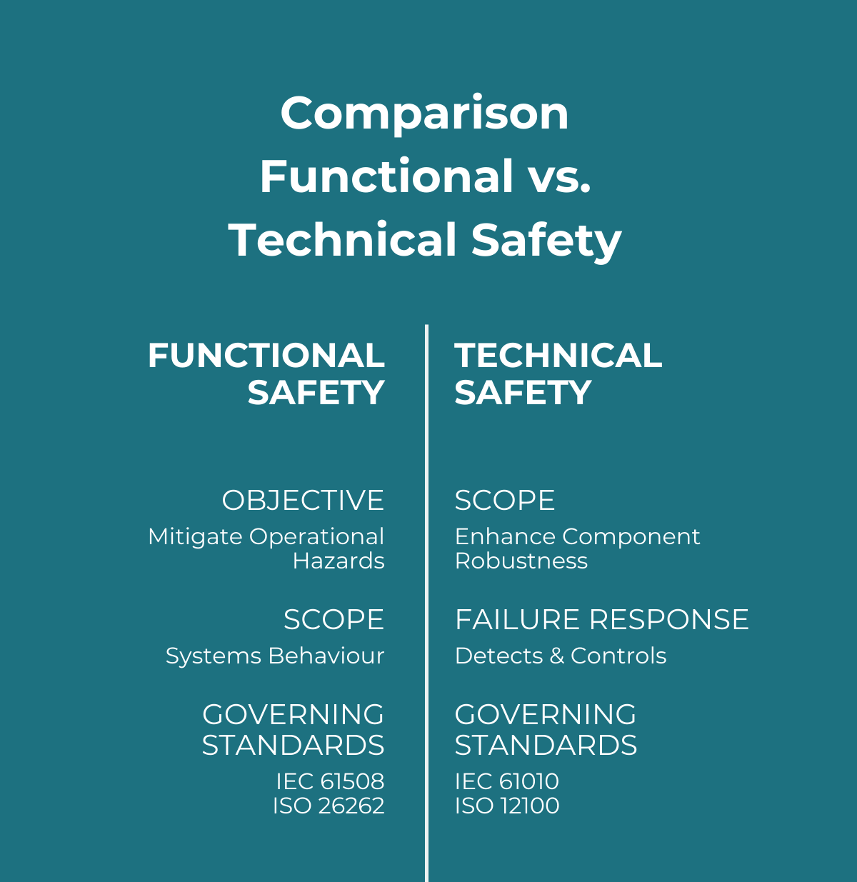 Functional vs technical safety comparison