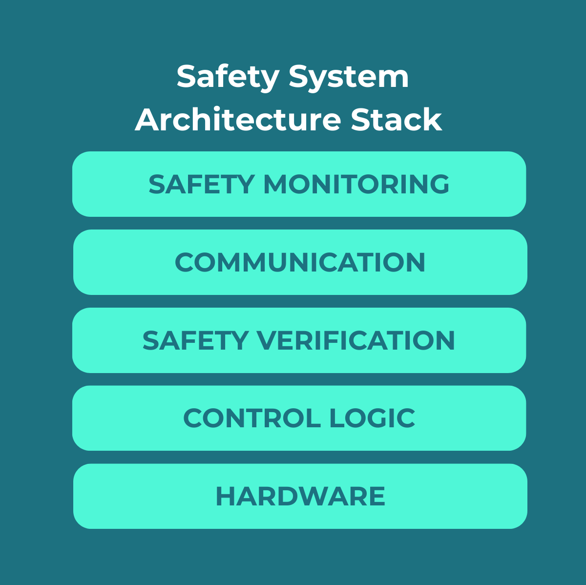 Safety system architecture stack