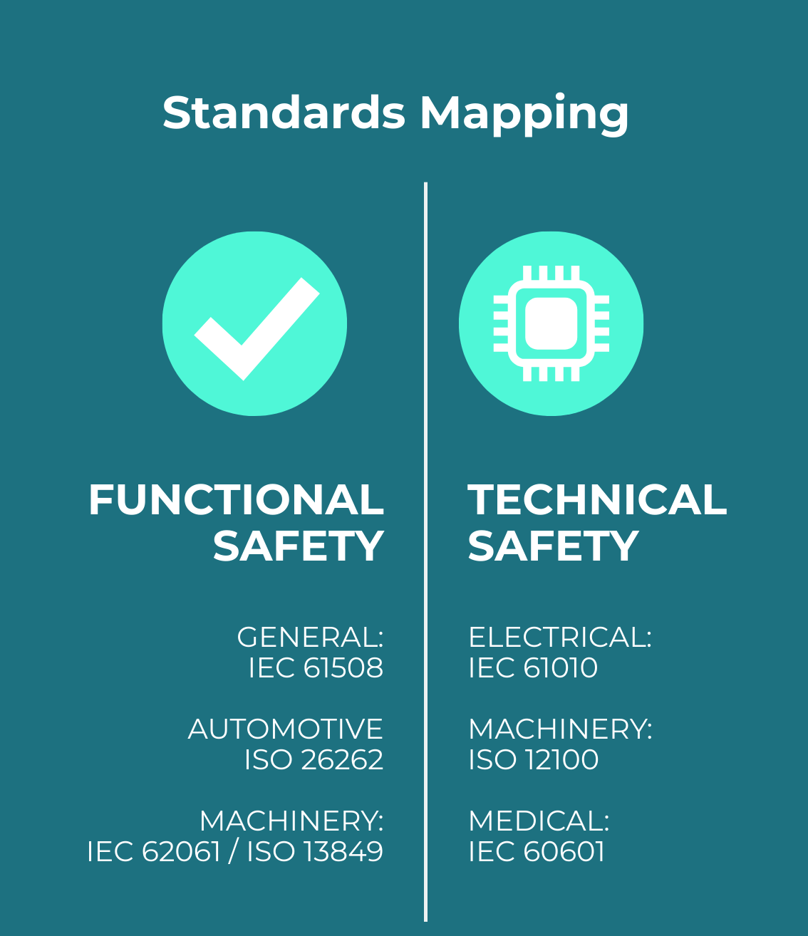Functional safety standards mapping