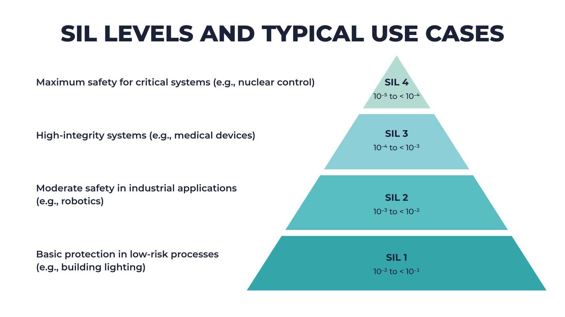 SIL levels pyramid