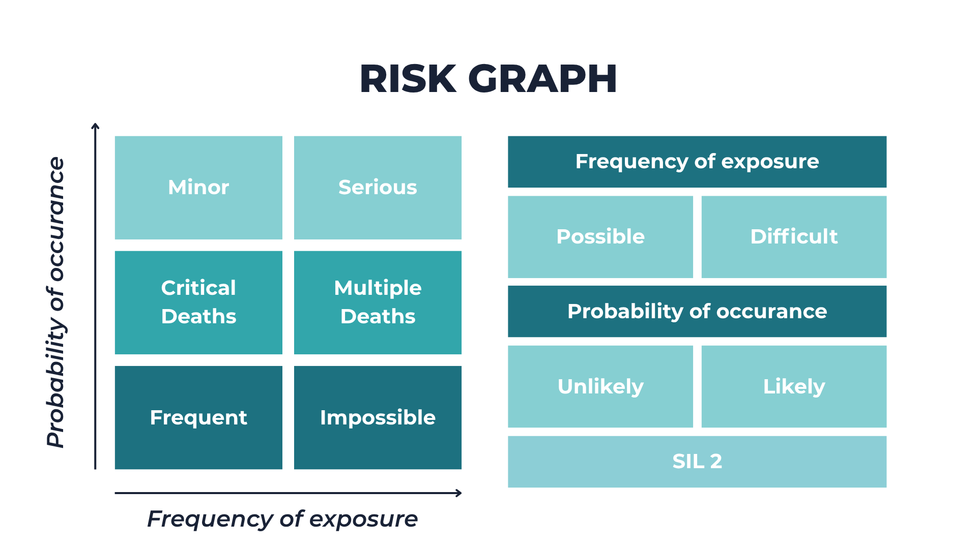 Risk graph axes for SIL assessment