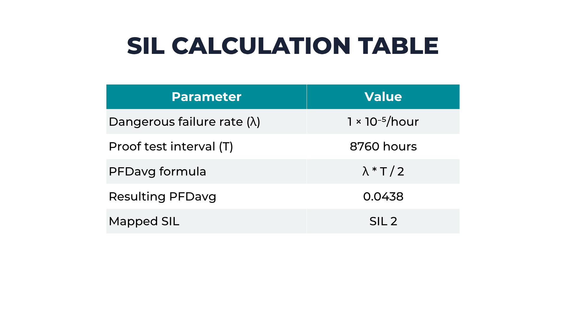 PFDavg calculation mapped to SIL level