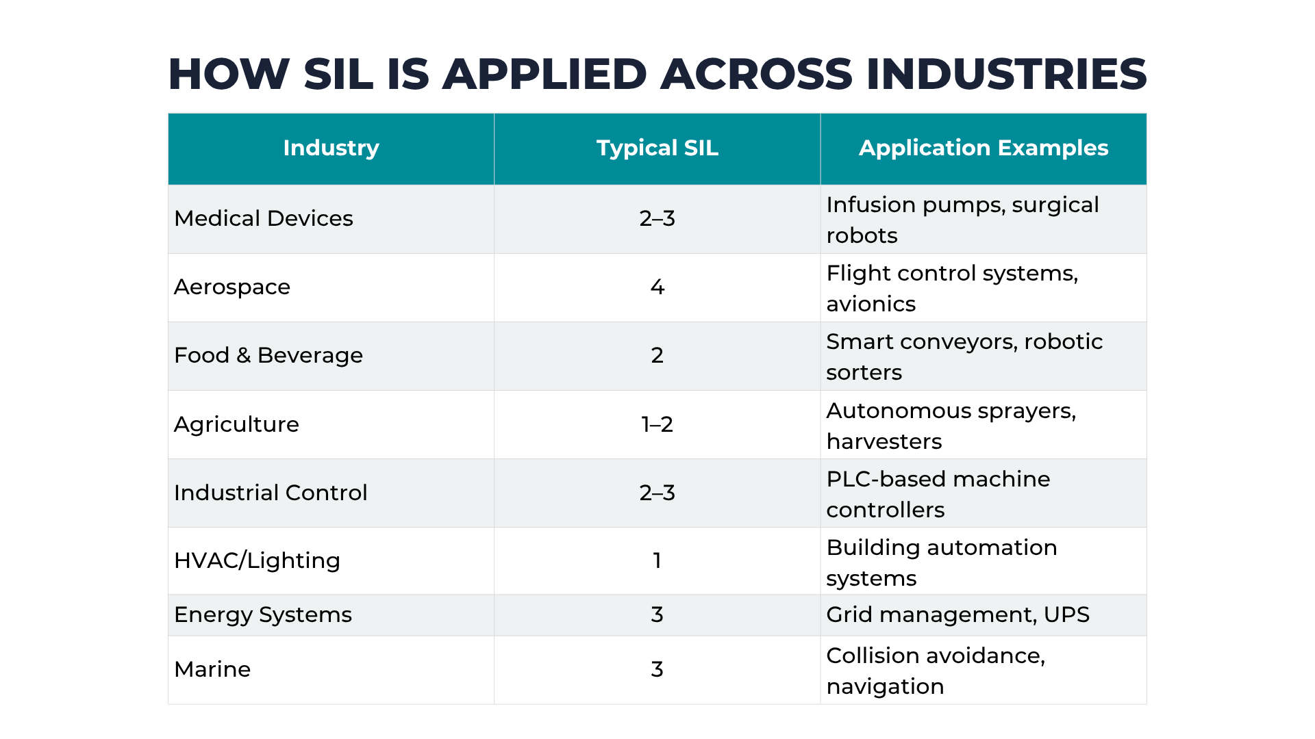 SIL levels across industries
