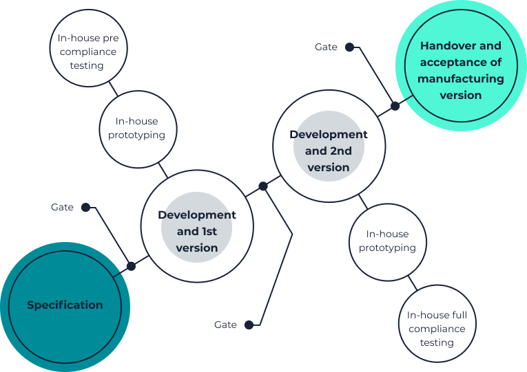 EKTOS development lifecycle diagram
