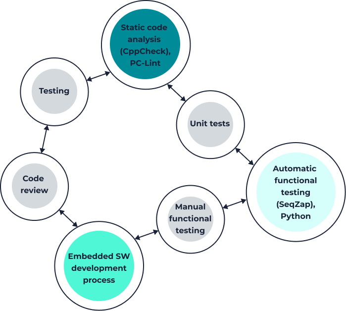EKTOS quality assurance process for embedded software